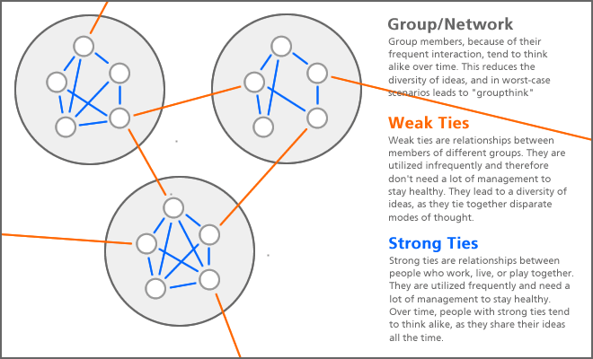 Diagram illustrating Granovetter's weak ties: dense clusters of strong ties connected by rare bridging weak ties
