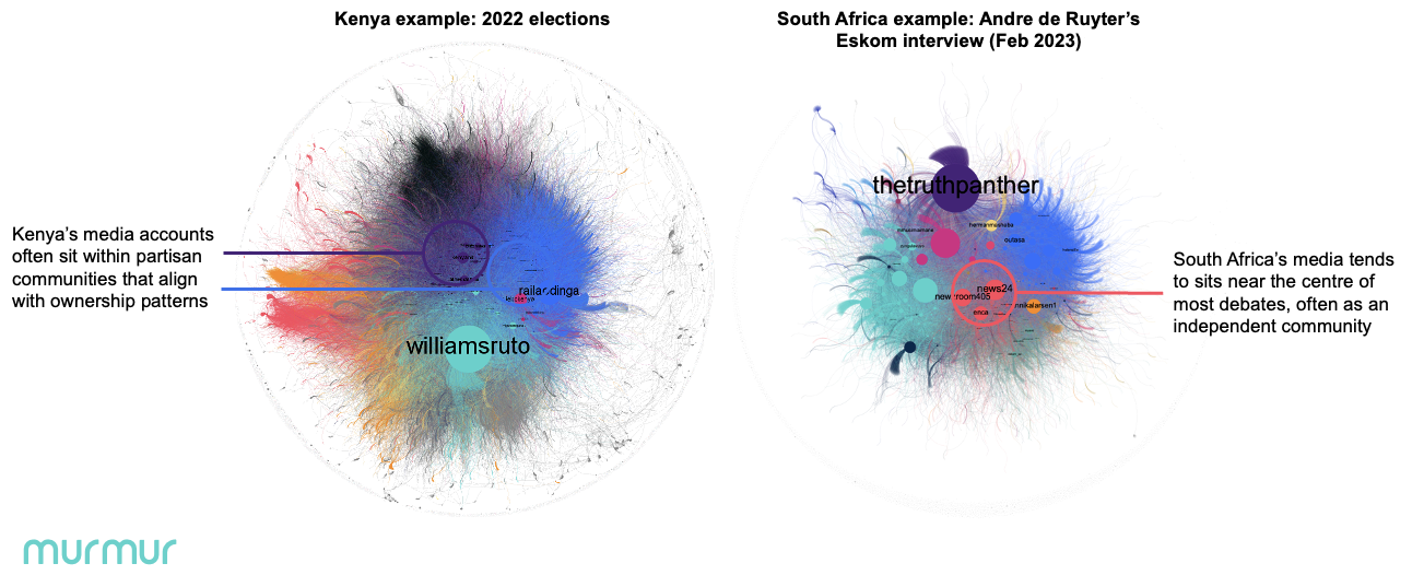 Comparison of media-account positions in Kenyan and South African political conversation networks